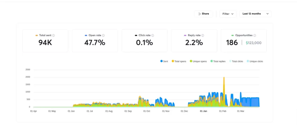 Instantly AI Analytics